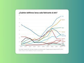 Samsung solía ganar la carrera de más teléfonos lanzados al año. Con China todo ha cambiado