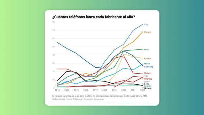 Samsung solía ganar la carrera de más teléfonos lanzados al año. Con China todo ha cambiado