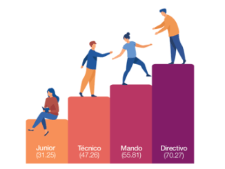 El 44% de las personas LGTBQI+ considera que su productividad mejora tras salir del armario