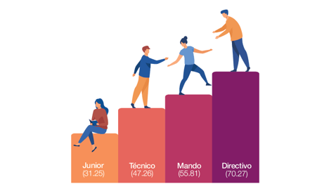 El 44% de las personas LGTBQI+ considera que su productividad mejora tras salir del armario